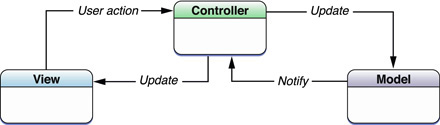 Model-View-Controller